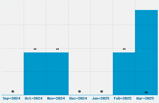 Alienation Font Download Stats