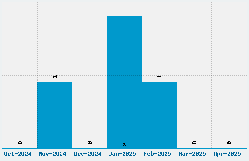 Alienator Font Download Stats