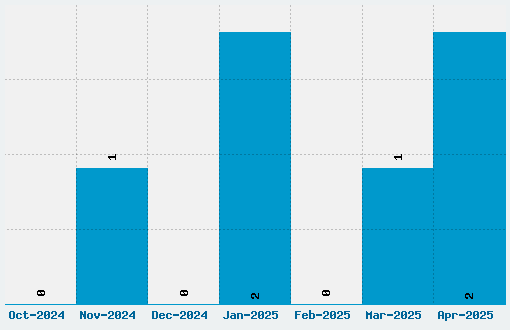 Allerta Font Download Stats