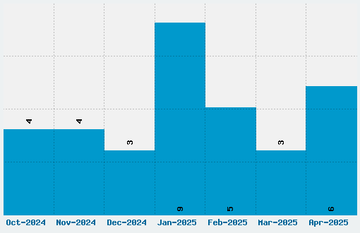 Allura Font Download Stats