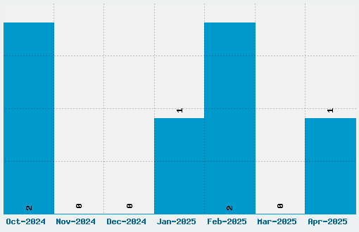 Almendra Font Download Stats