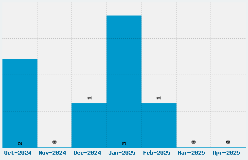 Almost Regular Font Download Stats