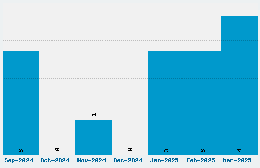 Alpha Beta Font Download Stats