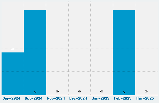 Alpha Echo Font Download Stats