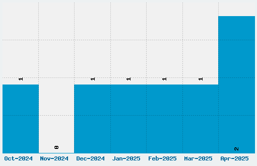 Alpha Music Man Font Download Stats