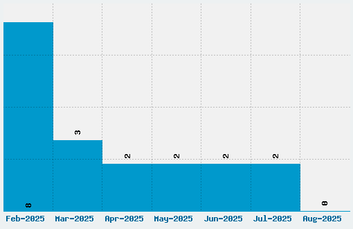 Alpha Rope Font Download Stats