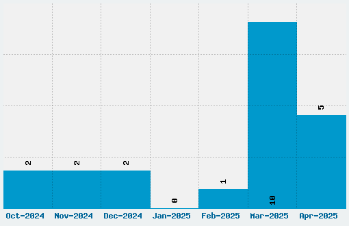 Alphabet of the Magi Font Download Stats