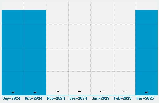 Alphapix Font Download Stats