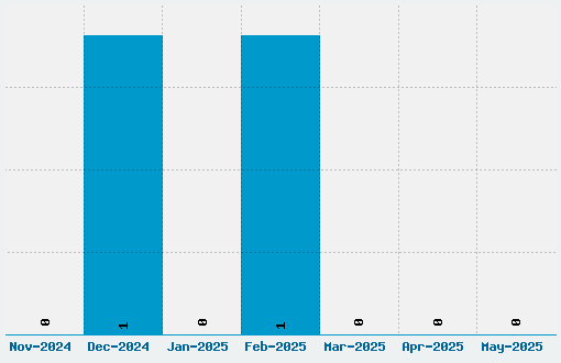 AlphaSnail Font Download Stats