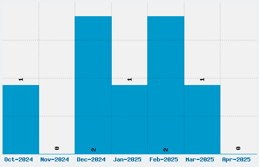 Alpine 7558M Font Download Stats