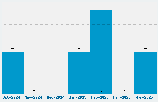 Alpine 7558S Font Download Stats