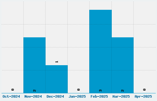 Alsina Font Download Stats