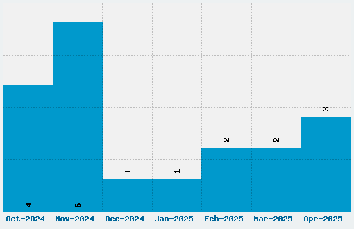 Alternity Font Download Stats