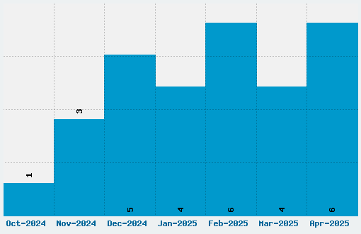 Amadeus Regular Font Download Stats