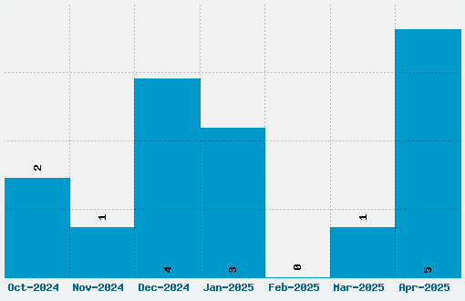 Amanda Font Download Stats