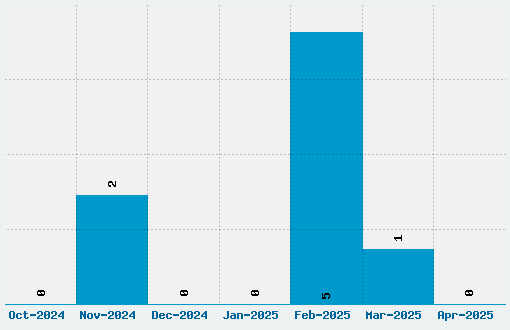 Amarante Font Download Stats