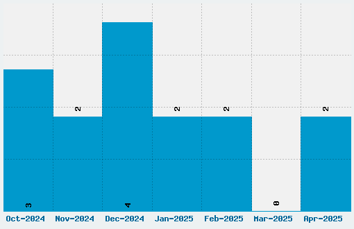 Amaz Stalker Font Download Stats