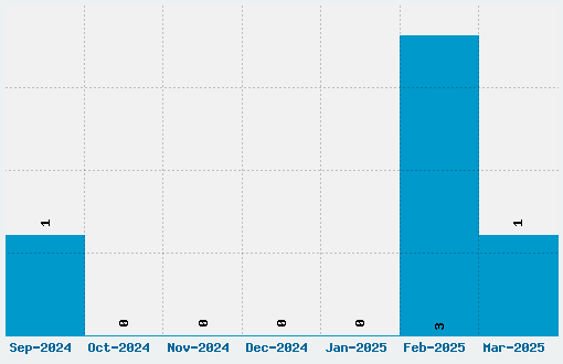 AmazGoDa Font Download Stats