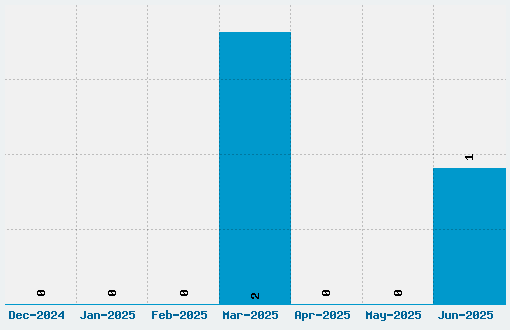 Ambient Font Download Stats