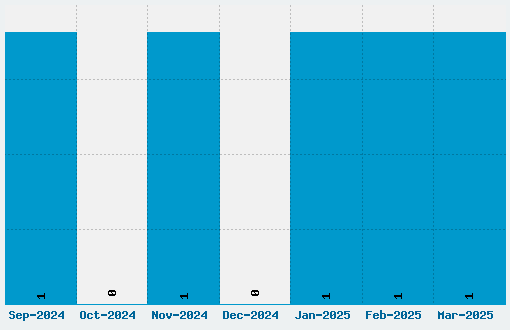 Ambrosia Font Download Stats