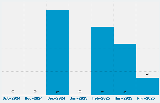 American DAD! Font Download Stats