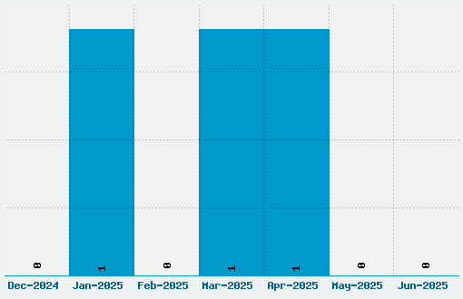 Amethysta Font Download Stats