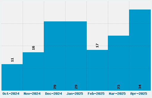 Amiri Font Download Stats