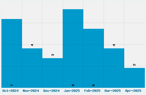 Amita Font Download Stats