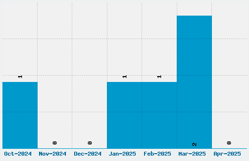 Amped For Evil Font Download Stats