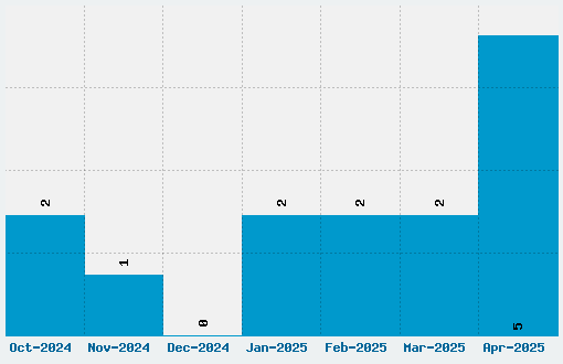 Ampersand Font Download Stats