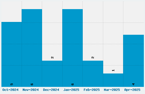 Amperzand Font Download Stats