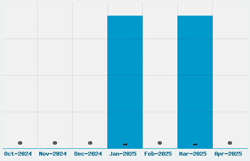 An Alfabet Font Download Stats