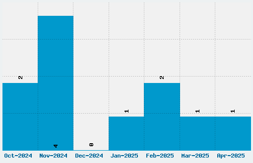 An American in Paris Font Download Stats