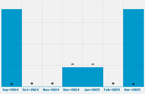 An Apple A Day Fruit Font Download Stats