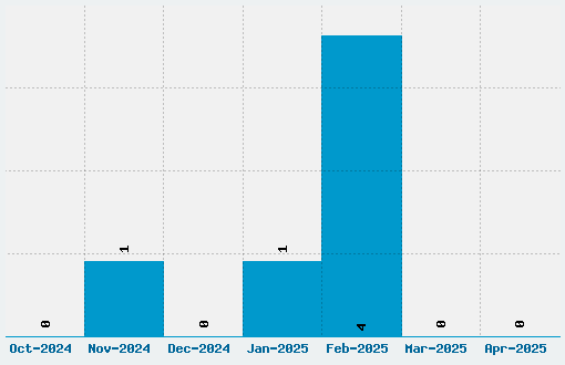 An Old Witch Font Download Stats