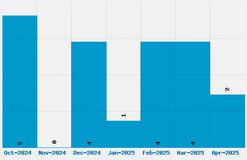 An Unfortunate Event Font Download Stats