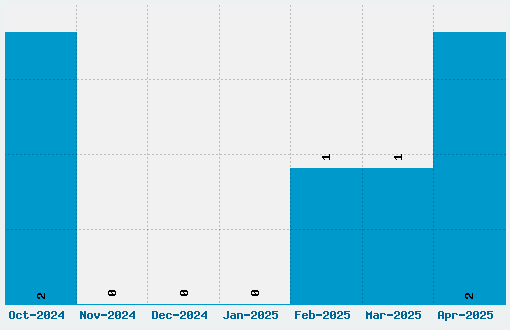 Anagram Font Download Stats