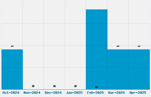 Analog Font Download Stats