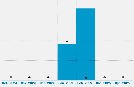 Anarchistic Font Download Stats