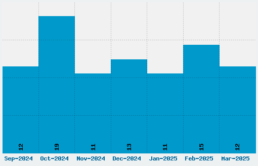 Anastasia Font Download Stats