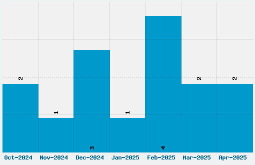 Ancient Geek Font Download Stats