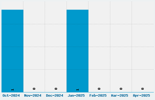 Andada Font Download Stats