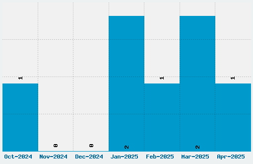 Andes Font Download Stats