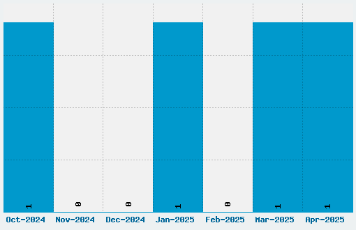 Andika Basic Font Download Stats