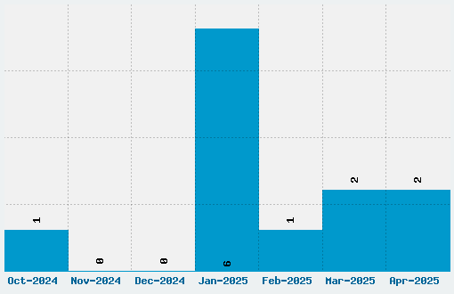 Andika Font Download Stats