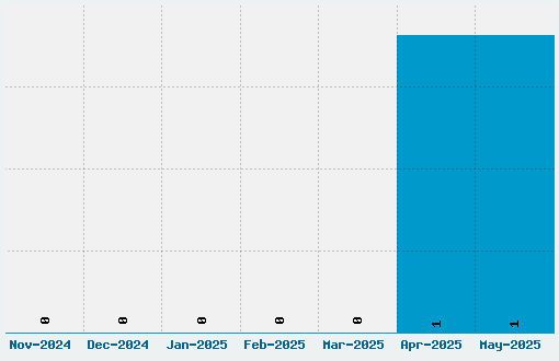 Andover Font Download Stats