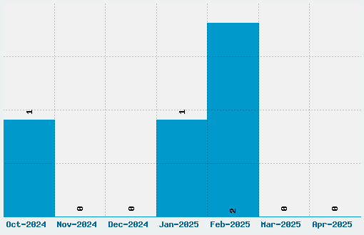 Andrea Karime Font Download Stats