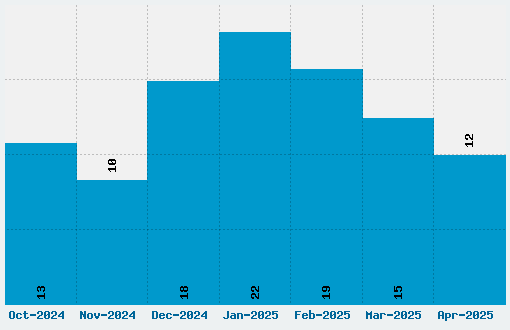 Androgyne Font Download Stats