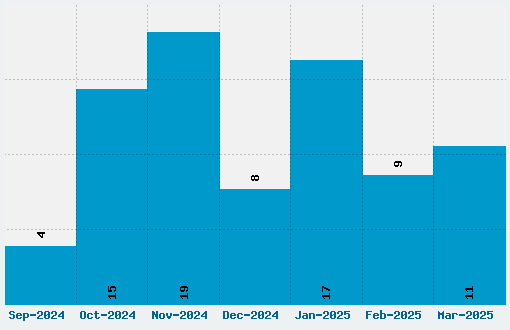 Android 101 Font Download Stats