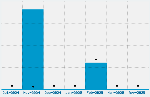 Andy Dufresne Font Download Stats